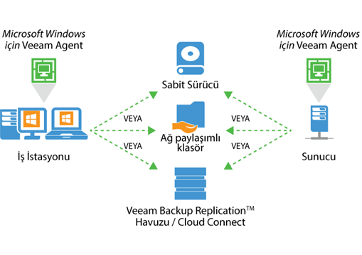 veeam agent windows sanallastirma yonetimini kolaylastirin