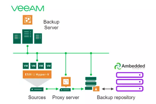 ries of Veeam Backup and Replication