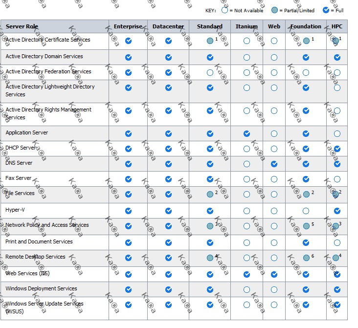 Windows Sunucu Fiyatları: En Uygun Seçenekler 6 rolleregorekarsilastirma