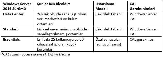 Windows Sunucu Fiyatları: En Uygun Seçenekler 8 windows server 2019 lisans farklC4B1lC4B1klari bir
